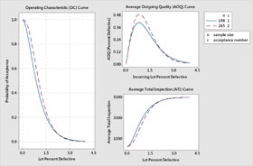 Kurve des maximalen Durchschlupfs (Average Outgoing Quality Curve, AOQL)