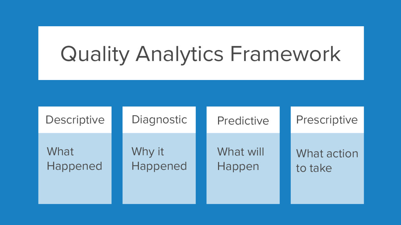 Rechtecke, die beschreibend, diagnostisch, prädiktiv und präskriptiv beschreiben und das Qualitätsanalyse-Framework bilden.