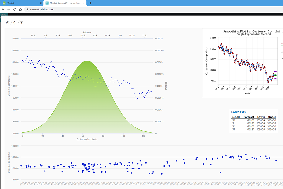 Business intelligence set and forget dashboards displaying graphs for customer complaints over time.