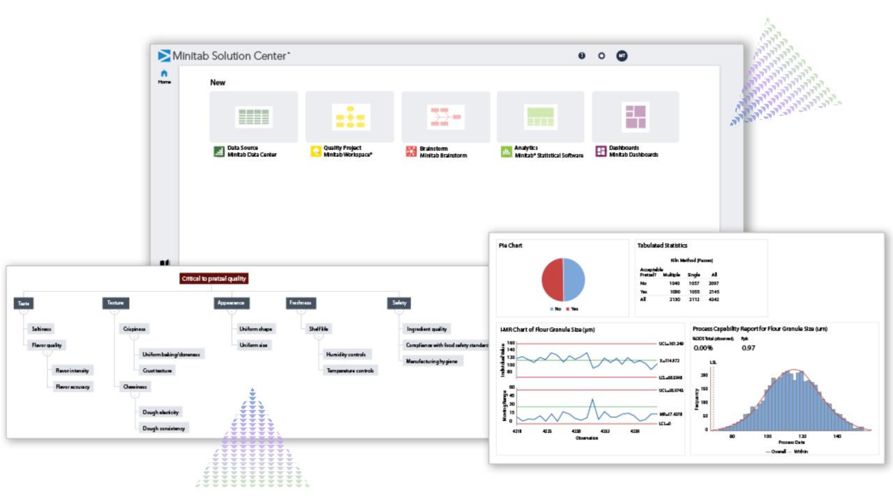 Una imagen compuesta que muestra la interfaz de Minitab Solution Center con opciones para fuentes de datos, proyectos de calidad, lluvia de ideas, análisis y tableros de control. A continuación se muestran ejemplos de resultados analíticos, incluyendo un árbol CTQ para la calidad de los pretzels, una gráfica circular, estadísticas tabuladas, una gráfica de control I-MR y un histograma de capacidad del proceso, que ilustra cómo apoyan las herramientas de Minitab el análisis de datos de extremo a extremo y la mejora de la calidad.
