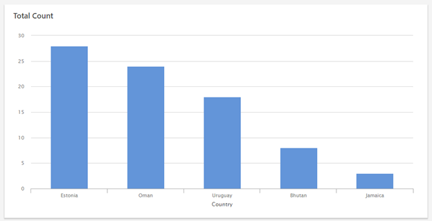 Graphique Minitab Engage trié