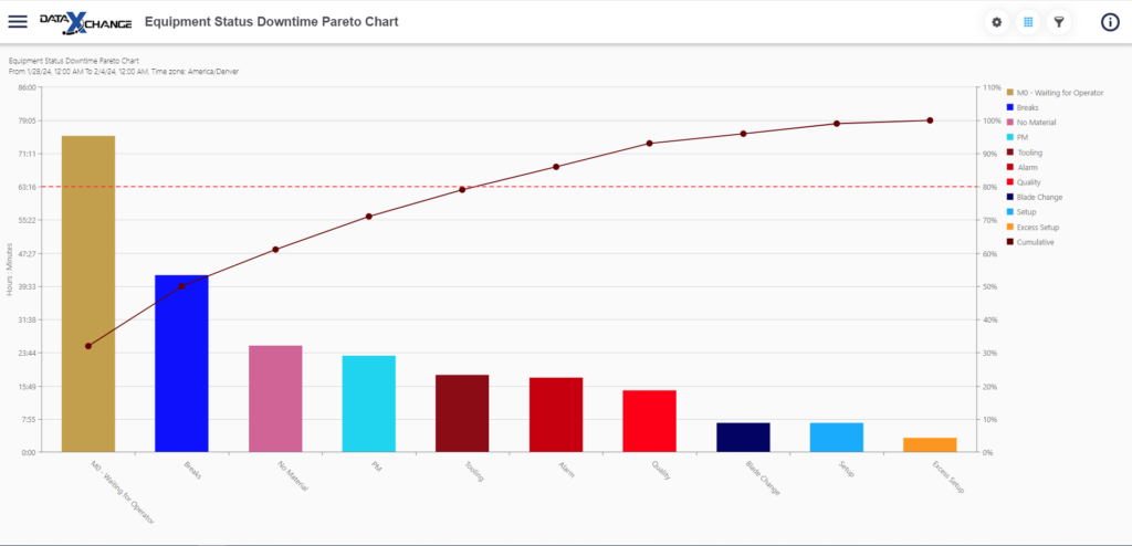Um notebook e monitor exibindo painéis do Minitab Connect com ferramentas de integração de dados.