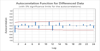 最佳 ARIMA 模型预测